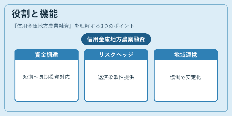役割と機能(信用金庫地方農業融資)の図解