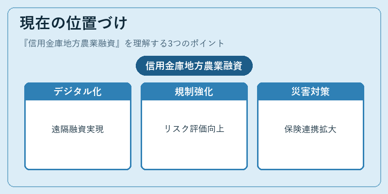 現在の位置づけ(信用金庫地方農業融資)の図解
