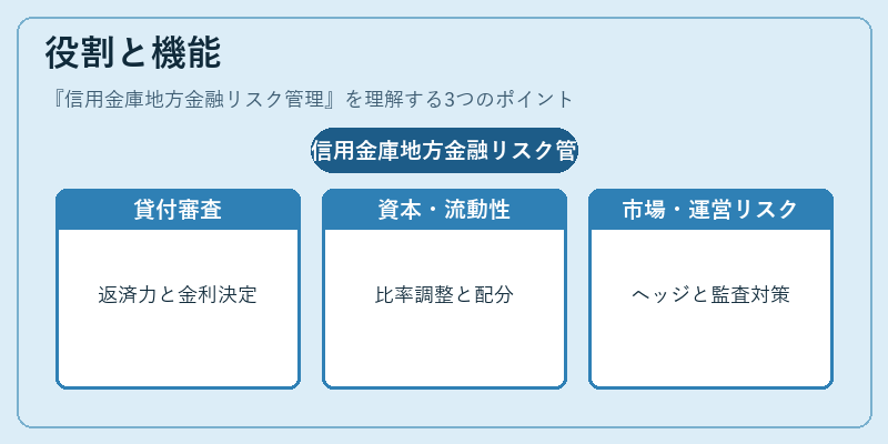 役割と機能（信用金庫地方金融リスク管理）の図解