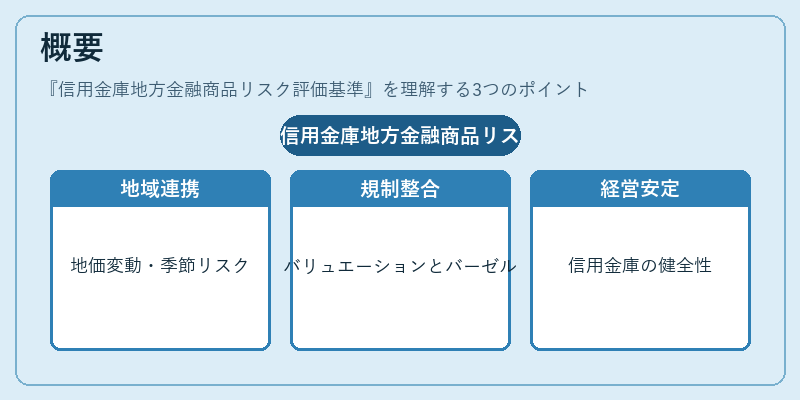 概要（信用金庫地方金融商品リスク評価基準）の図解