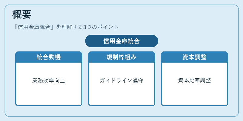 概要（信用金庫統合）の図解