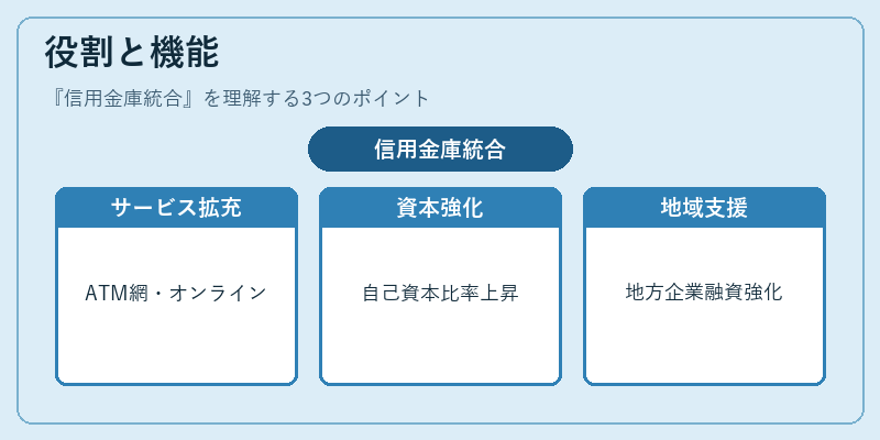 役割と機能（信用金庫統合）の図解