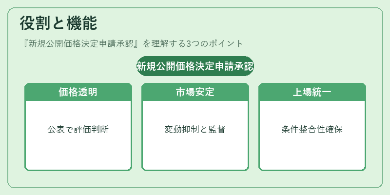 役割と機能（新規公開価格決定申請承認）の図解