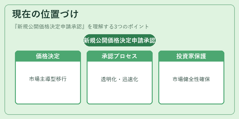 現在の位置づけ（新規公開価格決定申請承認）の図解