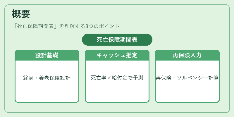 概要（死亡保障期間表）の図解
