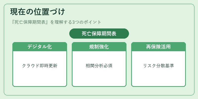 現在の位置づけ（死亡保障期間表）の図解
