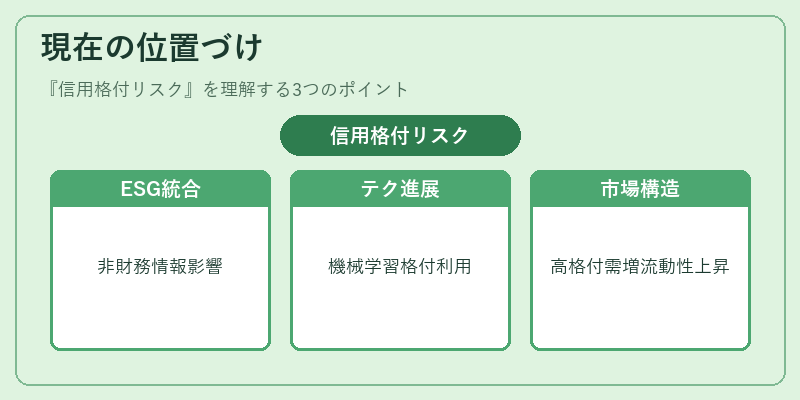現在の位置づけ（信用格付リスク）の図解