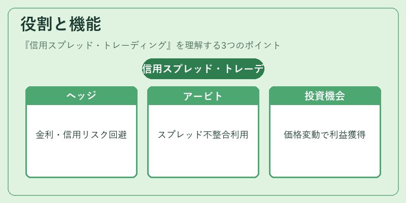 役割と機能（信用スプレッド・トレーディング）の図解