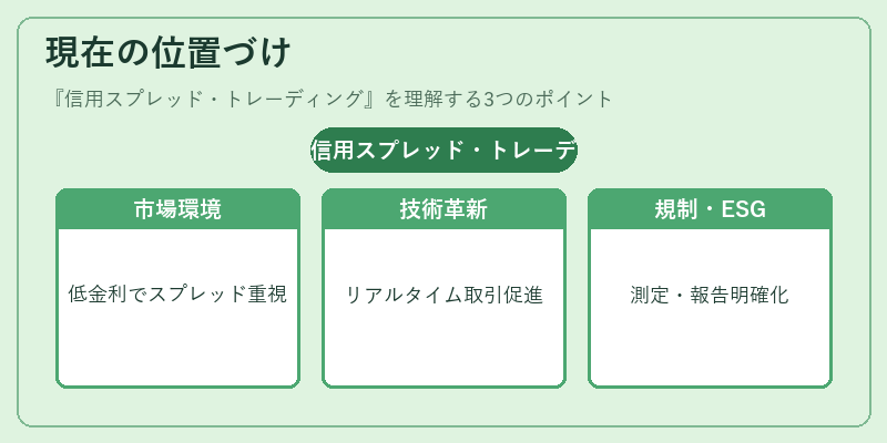現在の位置づけ（信用スプレッド・トレーディング）の図解