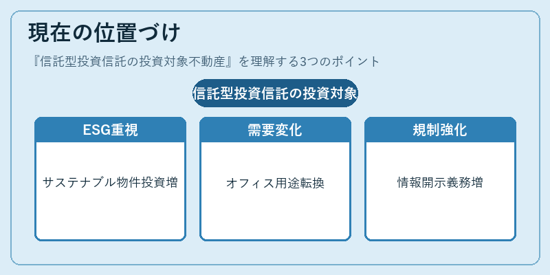 現在の位置づけ（信託型投資信託の投資対象不動産）の図解