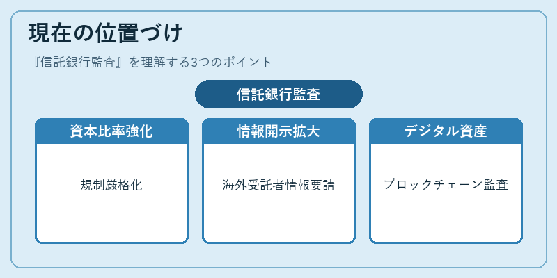 現在の位置づけ（信託銀行監査）の図解