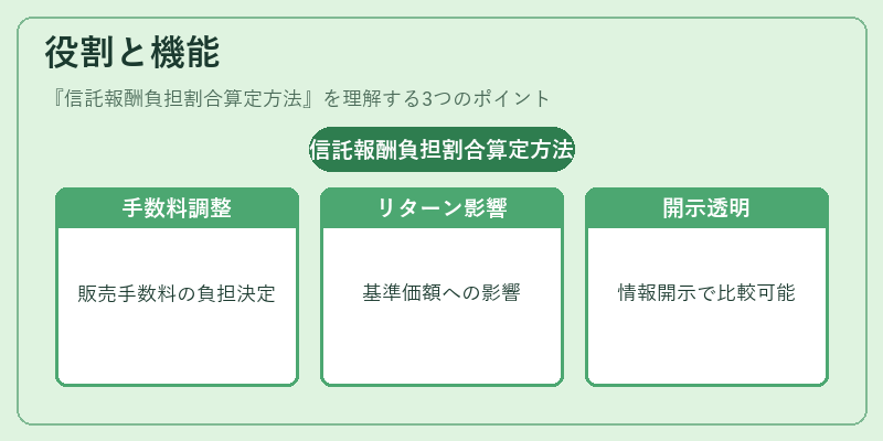 役割と機能（信託報酬負担割合算定方法）の図解