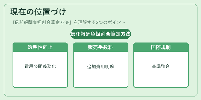 現在の位置づけ（信託報酬負担割合算定方法）の図解