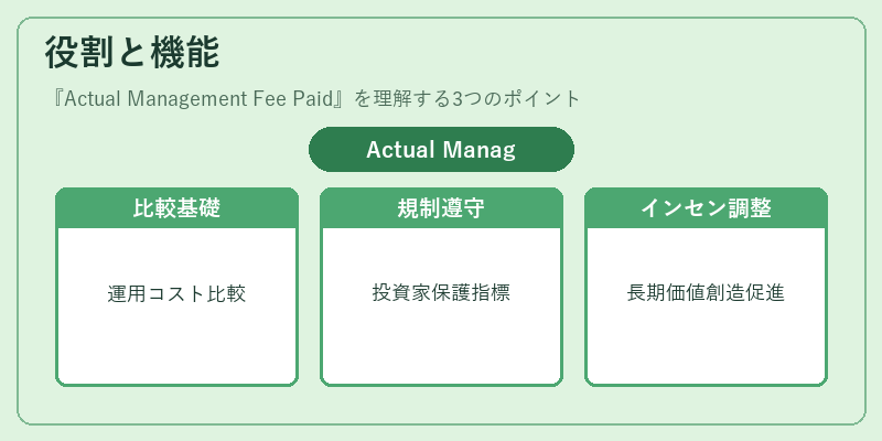 役割と機能（Actual Management Fee Paid）の図解