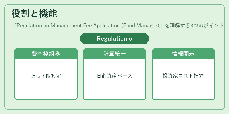 役割と機能（Regulation on Management Fee Application (Fund Manager)）の図解