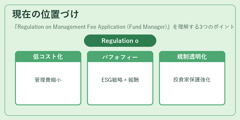 現在の位置づけ（Regulation on Management Fee Application (Fund Manager)）の図解