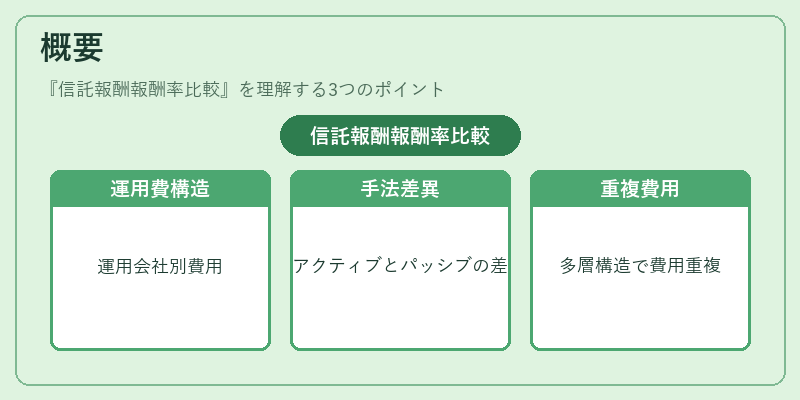 概要（信託報酬報酬率比較）の図解
