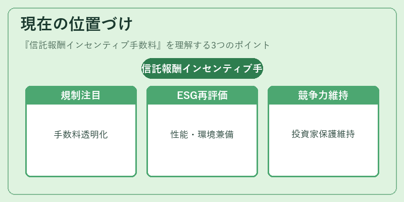 現在の位置づけ（信託報酬インセンティブ手数料）の図解