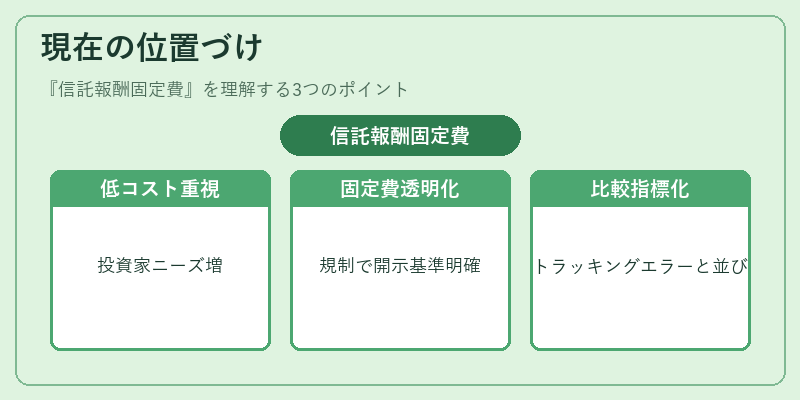 現在の位置づけ（信託報酬固定費）の図解