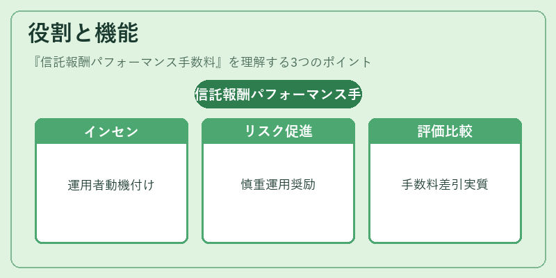 役割と機能（信託報酬パフォーマンス手数料）の図解
