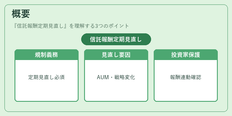 概要(信託報酬定期見直し)の図解