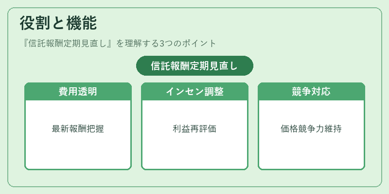 役割と機能(信託報酬定期見直し)の図解