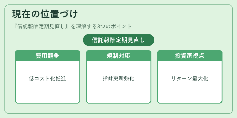 現在の位置づけ(信託報酬定期見直し)の図解