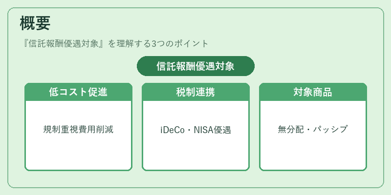 概要(信託報酬優遇対象)の図解