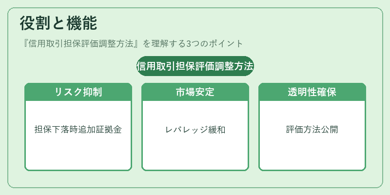 役割と機能(信用取引担保評価調整方法)の図解