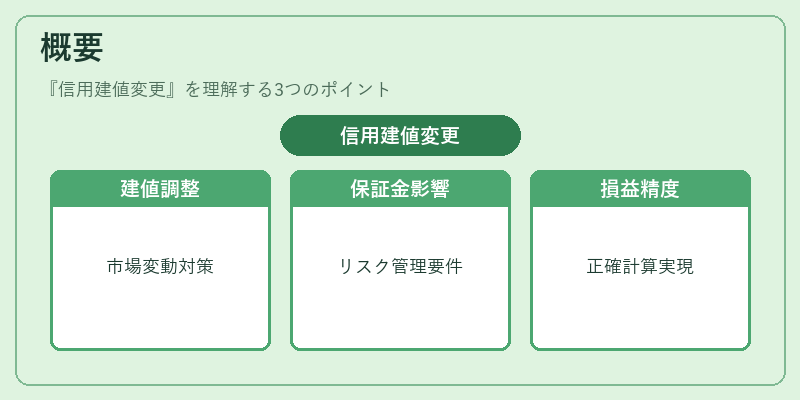 概要（信用建値変更）の図解