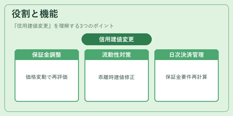 役割と機能（信用建値変更）の図解