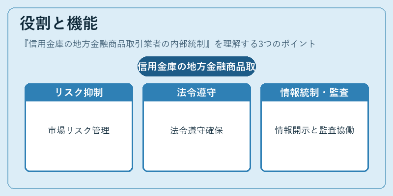 役割と機能（信用金庫の地方金融商品取引業者の内部統制）の図解