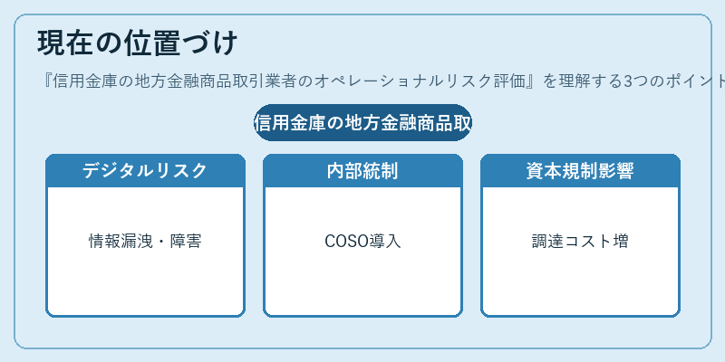 現在の位置づけ(信用金庫の地方金融商品取引業者のオペレーショナルリスク評価)の図解