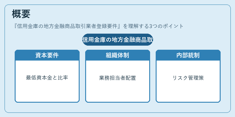 概要(信用金庫の地方金融商品取引業者登録要件)の図解