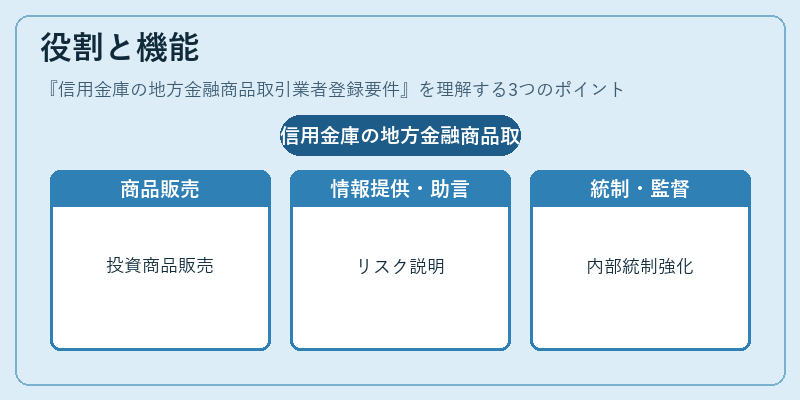 役割と機能(信用金庫の地方金融商品取引業者登録要件)の図解