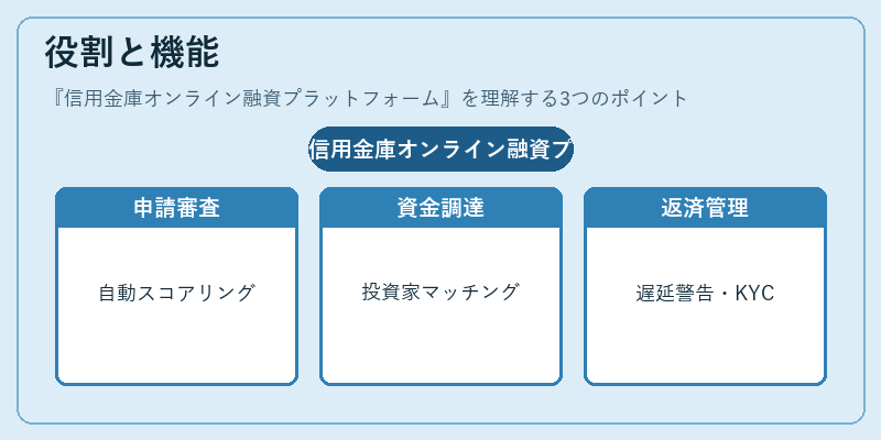 役割と機能（信用金庫オンライン融資プラットフォーム）の図解