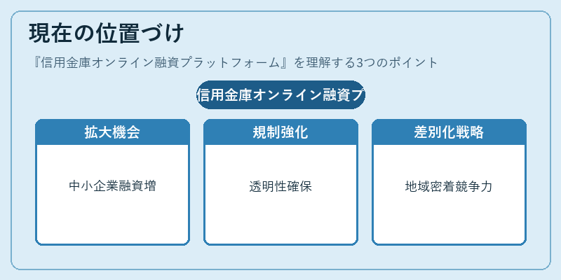 現在の位置づけ（信用金庫オンライン融資プラットフォーム）の図解