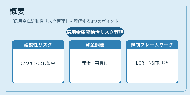 概要（信用金庫流動性リスク管理）の図解