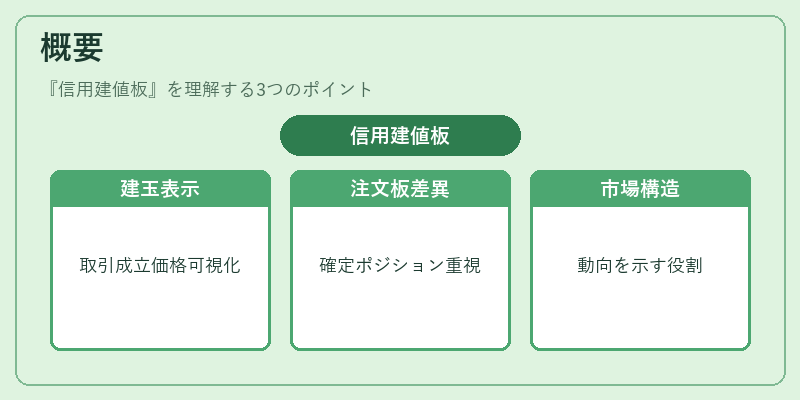 概要（信用建値板）の図解