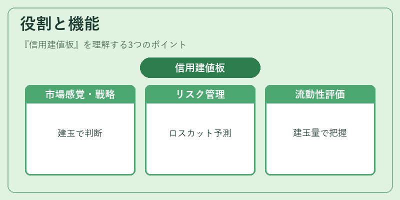 役割と機能（信用建値板）の図解