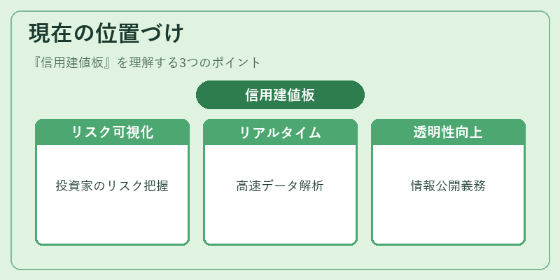 現在の位置づけ（信用建値板）の図解