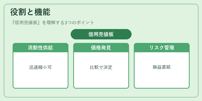 役割と機能（信用売値板）の図解