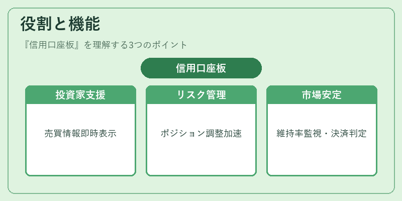 役割と機能（信用口座板）の図解