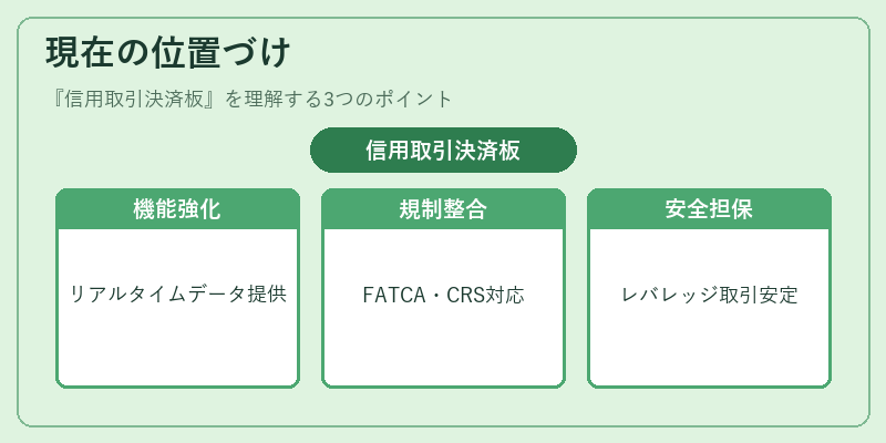 現在の位置づけ（信用取引決済板）の図解