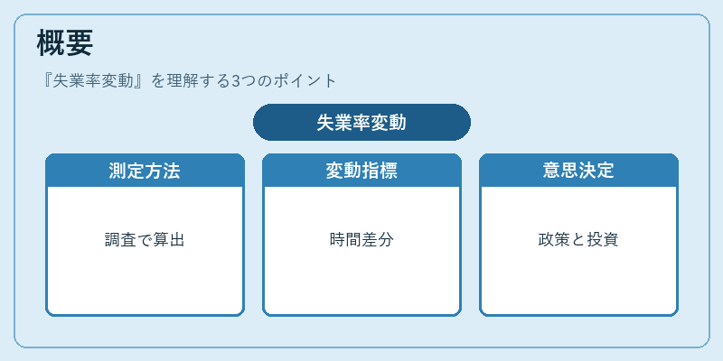 概要(失業率変動)の図解