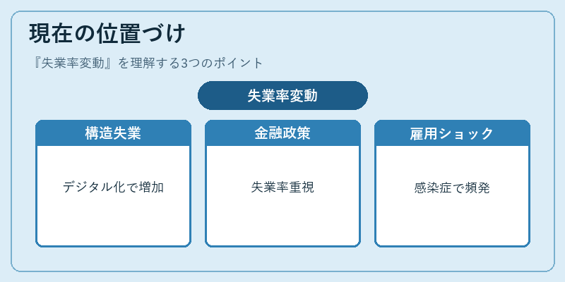 現在の位置づけ(失業率変動)の図解