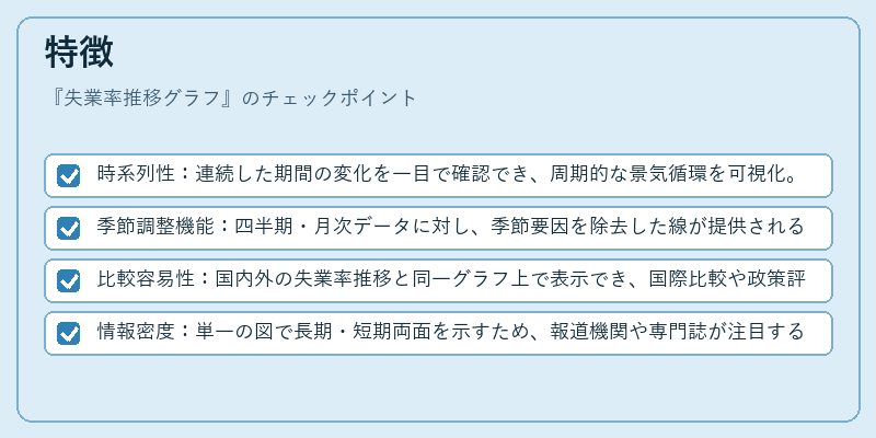 特徴（失業率推移グラフ）の図解
