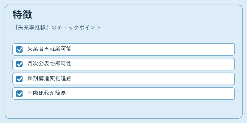 特徴（失業率推移）の図解