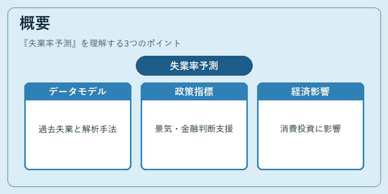 概要（失業率予測）の図解