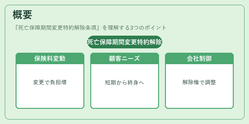 概要(死亡保障期間変更特約解除条項)の図解